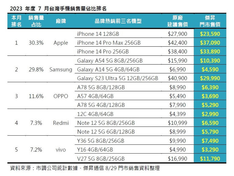 傑昇通信公布2023年7月手機品牌市佔排行以及熱銷機型。   圖：取自傑昇通信官網