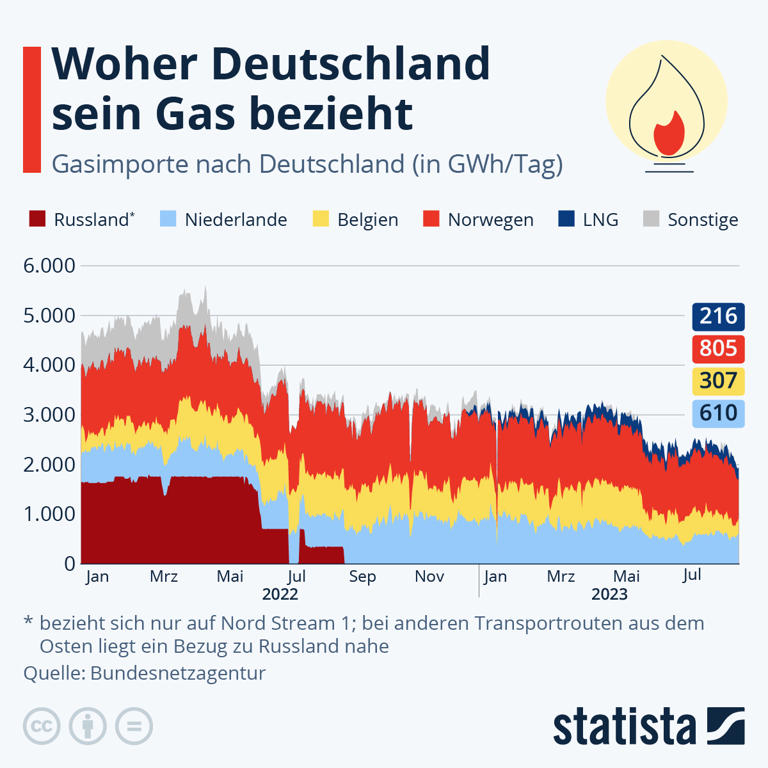 Taegliche Gasimporte nach Deutschland nach Herkunft