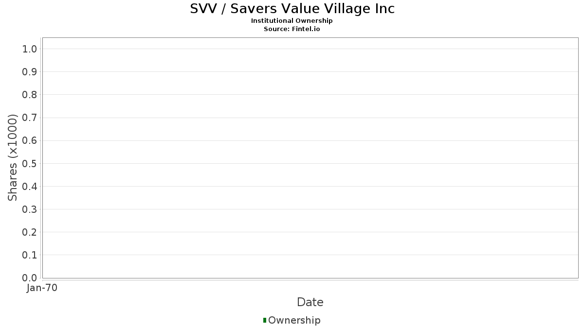 Loop Capital Reiterates Savers Value Village (SVV) Buy