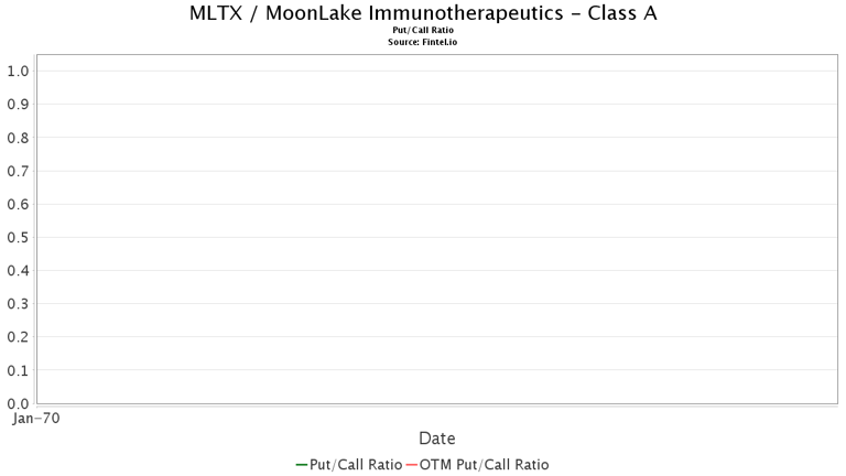 BTIG upgrades MoonLake Immunotherapeutics (MLTX)
