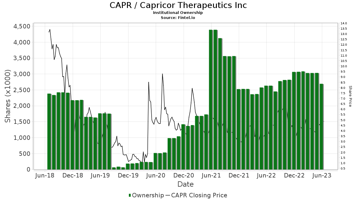 Oppenheimer Initiates Coverage Of Capricor Therapeutics (CAPR) With ...