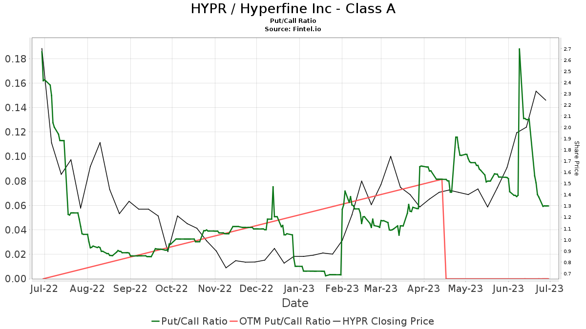 Hyperfine (HYPR) price target increased by 24.24% to 2.09