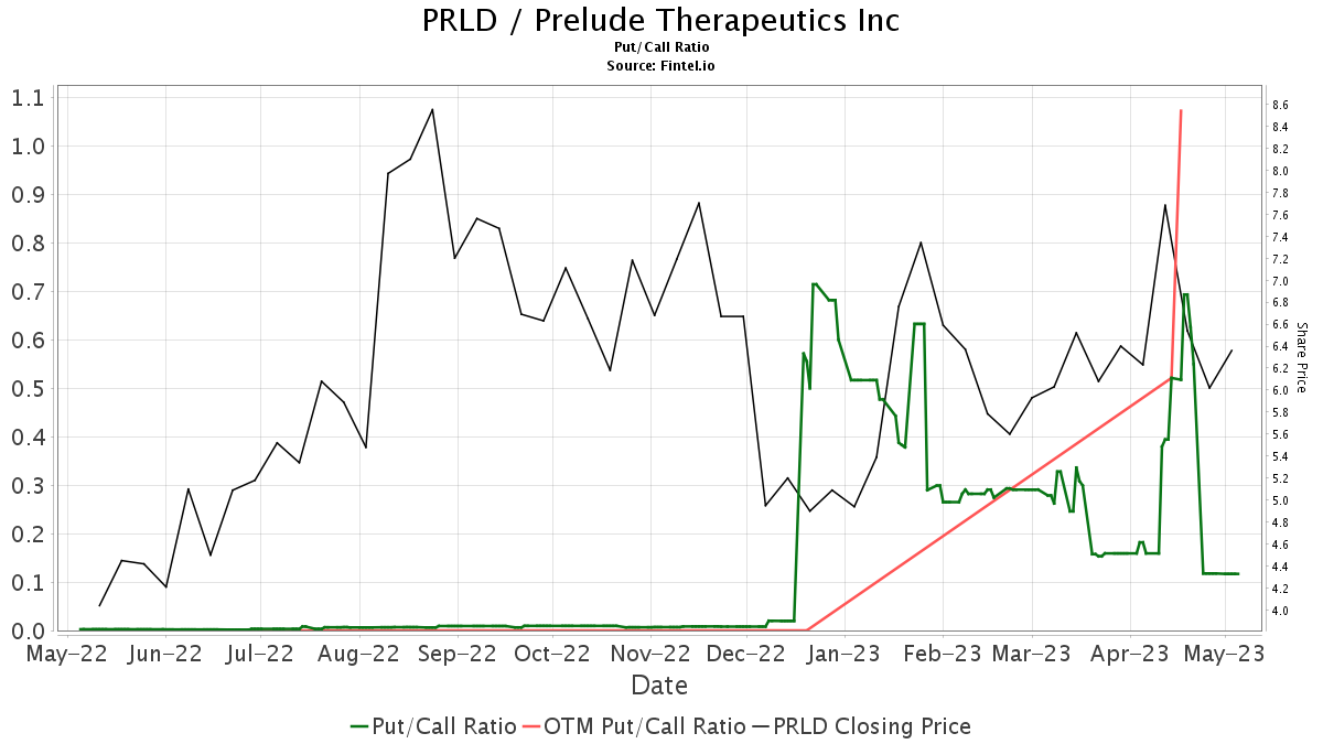 HC Wainwright & Co. Maintains Prelude Therapeutics (PRLD) Buy ...