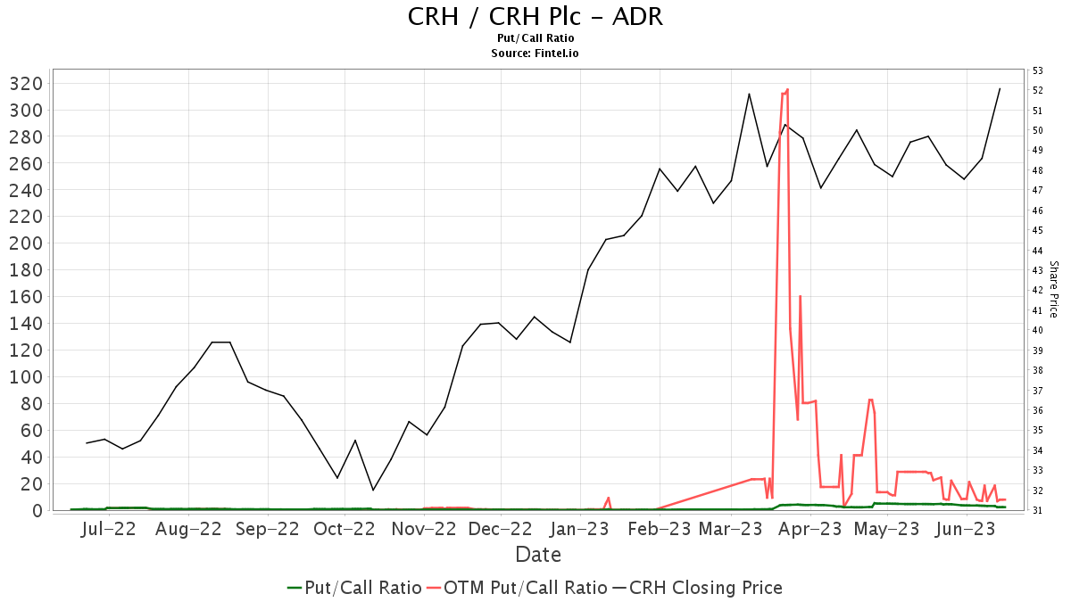 Barclays Initiates Coverage of CRH (CRH) with Overweight