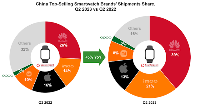 销量暴涨58%！华为智能手表Q2份额高达39% 坐稳中国第一：苹果表不香了