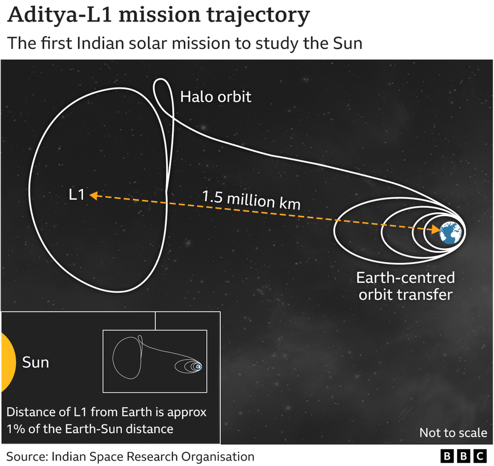 india's sun mission set to reach destination in hours