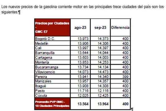 En algunas ciudades, el precio del galón de gasolina pasará los 14.000 pesos. Creg