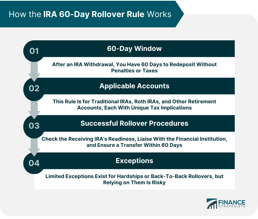 IRA 60-Day Rollover Rule | Definition, Benefits, & Best Practices