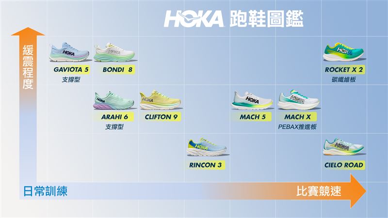 HOKA全系列跑鞋圖鑑。（圖／品牌提供）