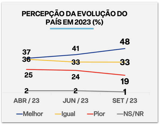 55% aprovam governo Lula, diz pesquisa Ipespe/Febraban