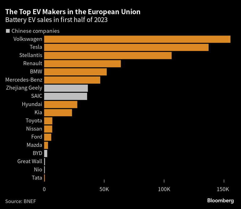 The Top EV Makers in the European Union | Battery EV sales in first half of 2023