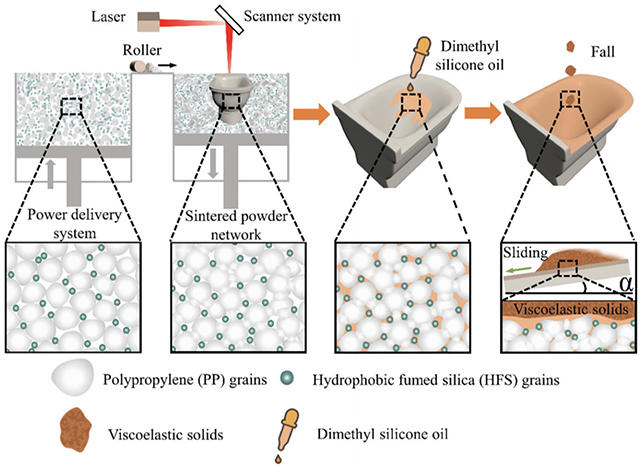 The bowl uses hydrophobic grains and a lubricant. (Li et al., Advanced Engineering Materials , 2023)