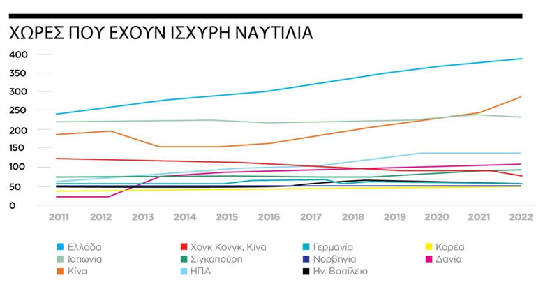 Ο ελληνικός στόλος σταθερά στην κορυφή του κόσμου (γραφήματα)