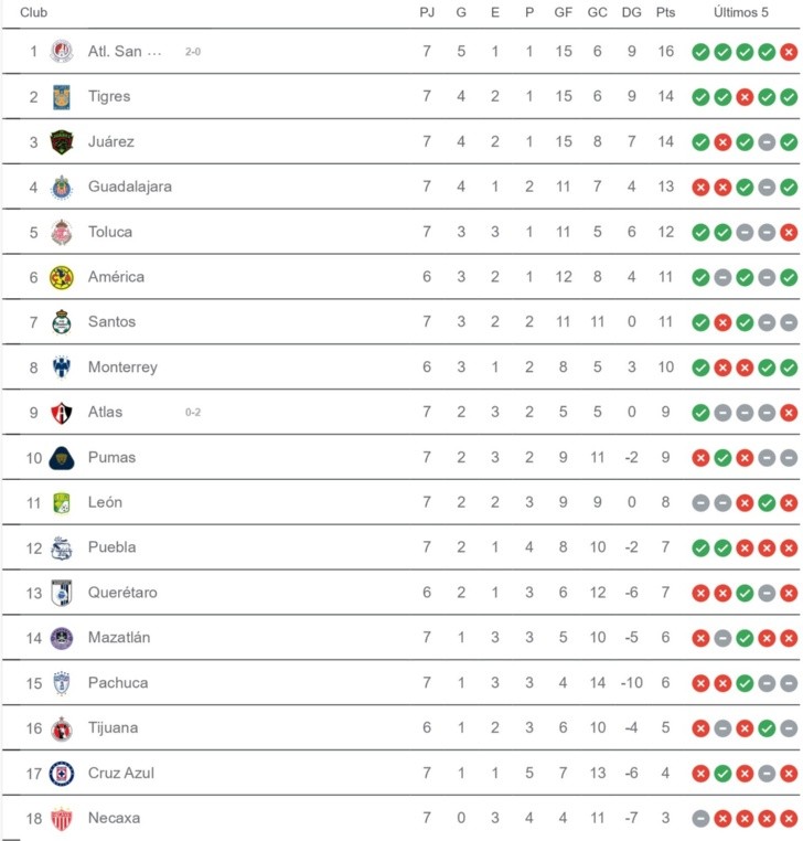 Liga MX Tabla de posiciones y resultados de la jornada 7 del Apertura 2023