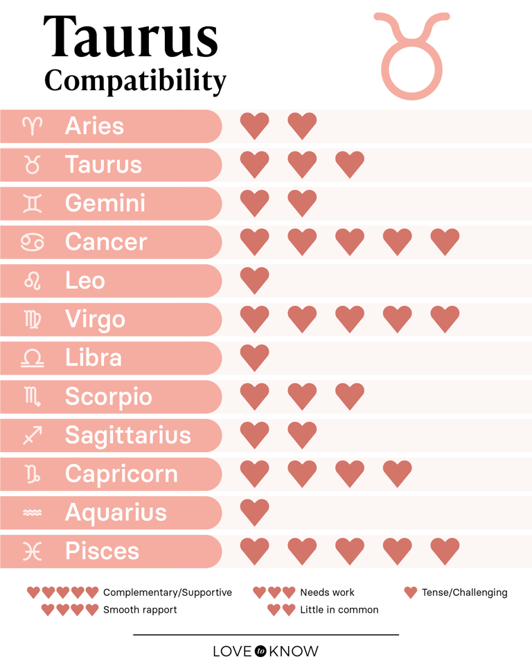 Taurus Compatibility and Best Matches for Love