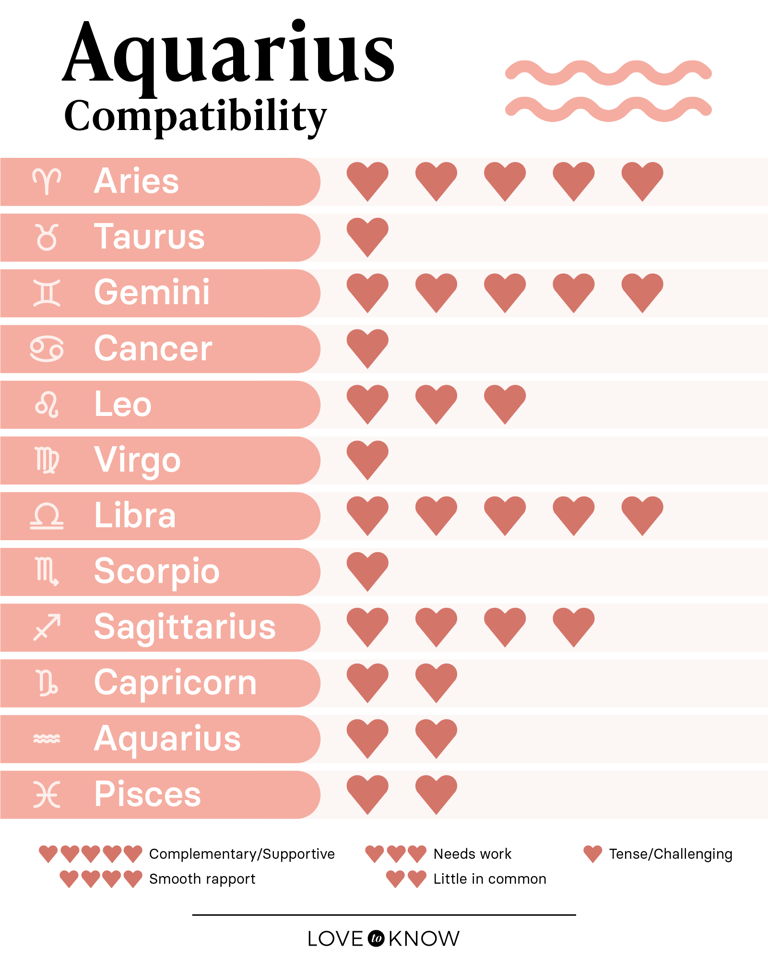 Aquarius Compatibility and Best Matches for Love