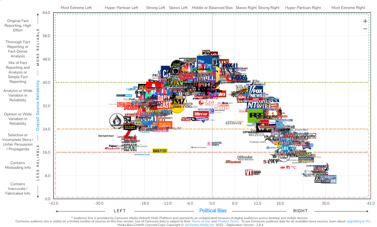 Major Digital News Outlets Ranked: Who’s Biased, Who’s Reliable?