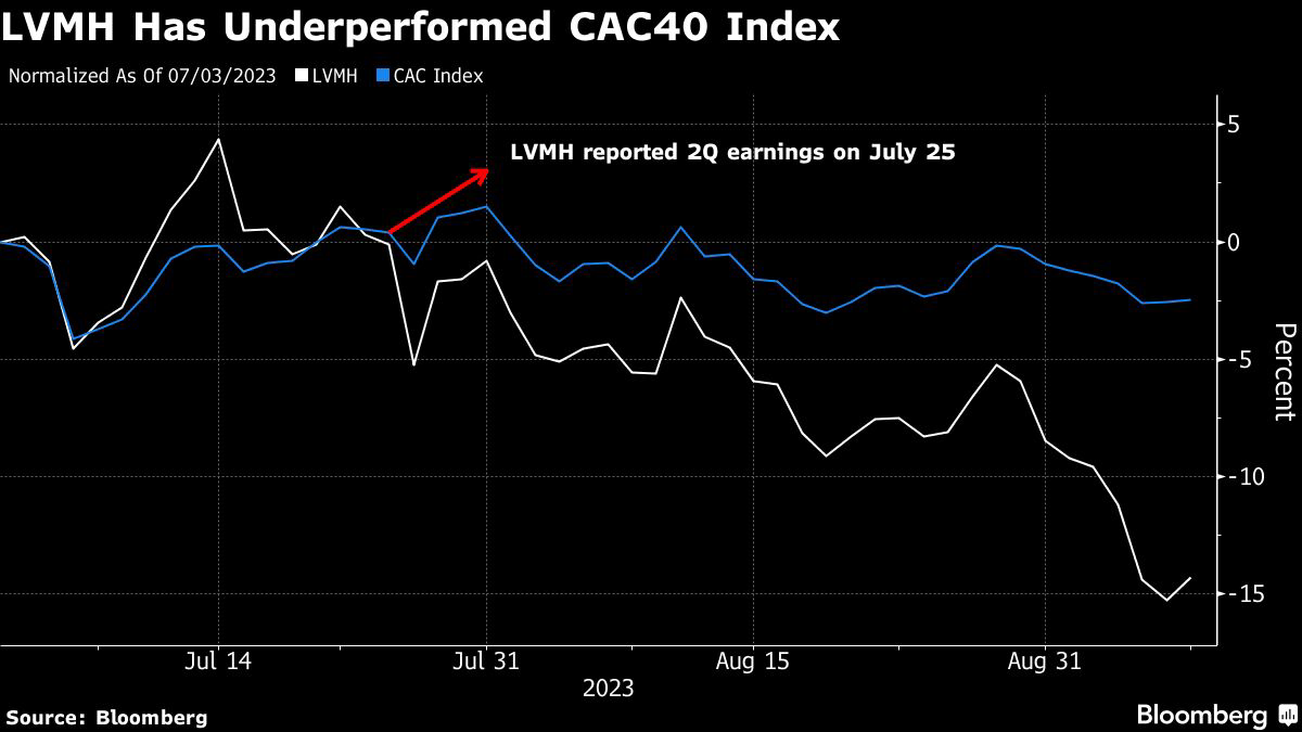 LVMH CEO Bernard Arnault Buys Stock Dip — Retail Bum