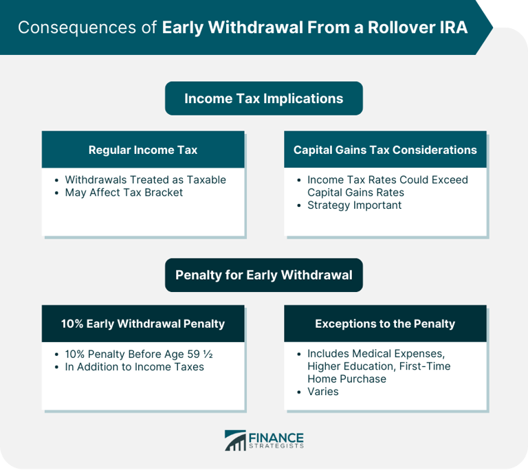 Can You Withdraw From a Rollover IRA? | Eligibility & Strategies