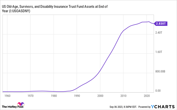 US Old-Age, Survivors, and Disability Insurance Trust Fund Assets at End of Year