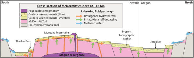 Diagram of possible magma resurgence in the McDermitt Caldera. ( Benson et al., Science Advances , 2023 )
