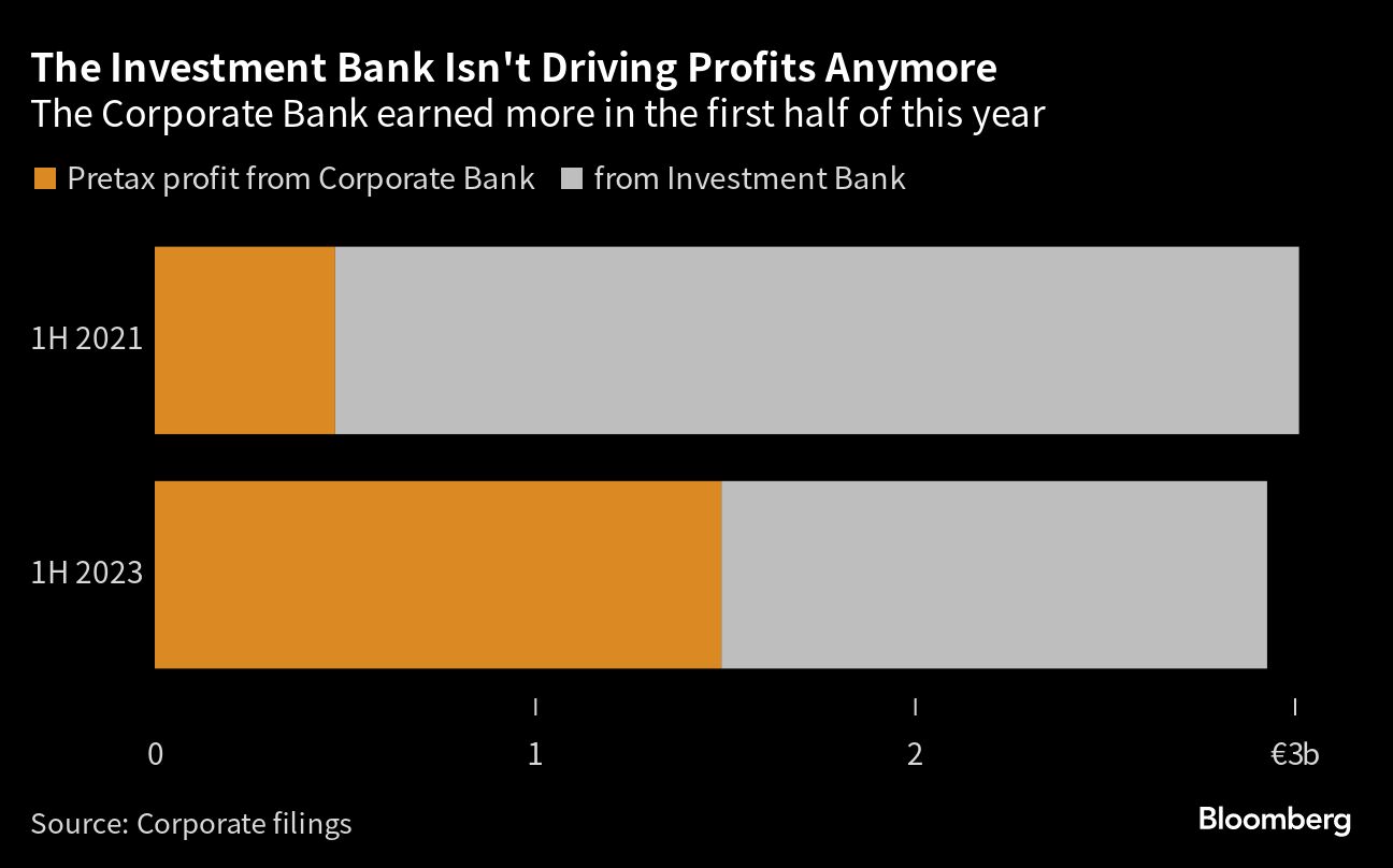 The Investment Bank Isn't Driving Profits Anymore | The Corporate Bank earned more in the first half of this year