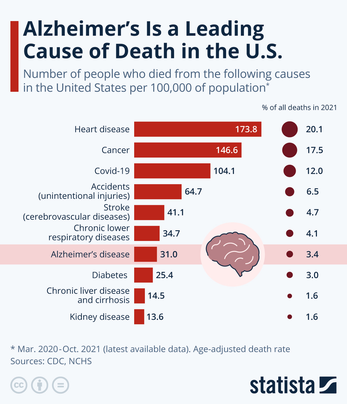 Alzheimer's Is a Leading Cause of Death in the U.S.