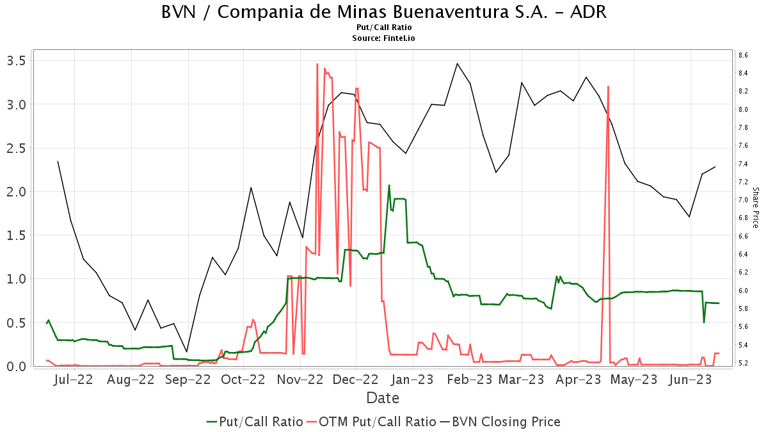 Compañía de Minas Buenaventura SAA - Depositary receipt (BVN) price ...