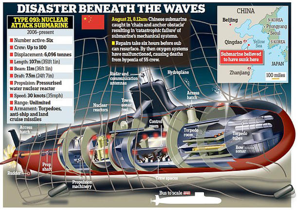 EXCLUSIVE: 55 Chinese sailors are feared dead after nuclear submarine 'gets caught in a trap intended to snare British and US vessels in the Yellow Sea'