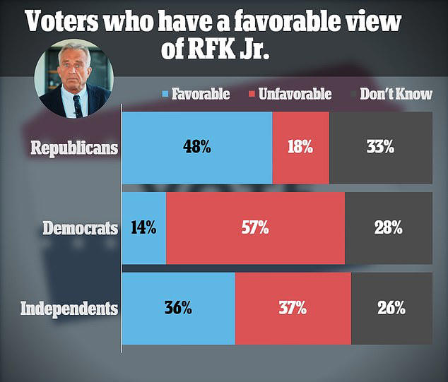 Shock poll shows RFK Jr's run as an independent could pull more support