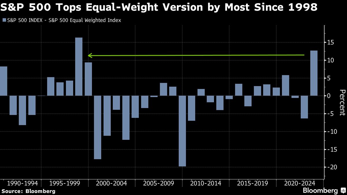 S&P 500 Tops Equal-Weight Version by Most Since 1998