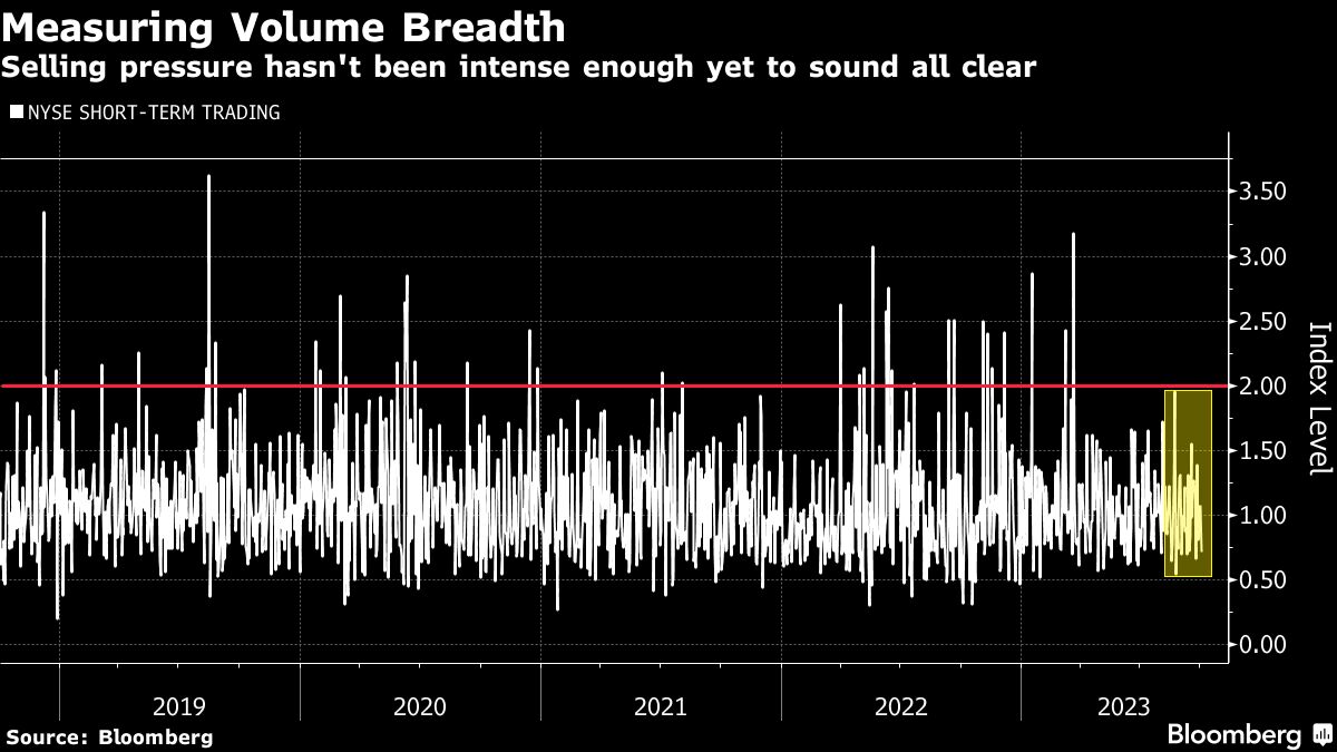 Measuring Volume Breadth | Selling pressure hasn't been intense enough yet to sound all clear