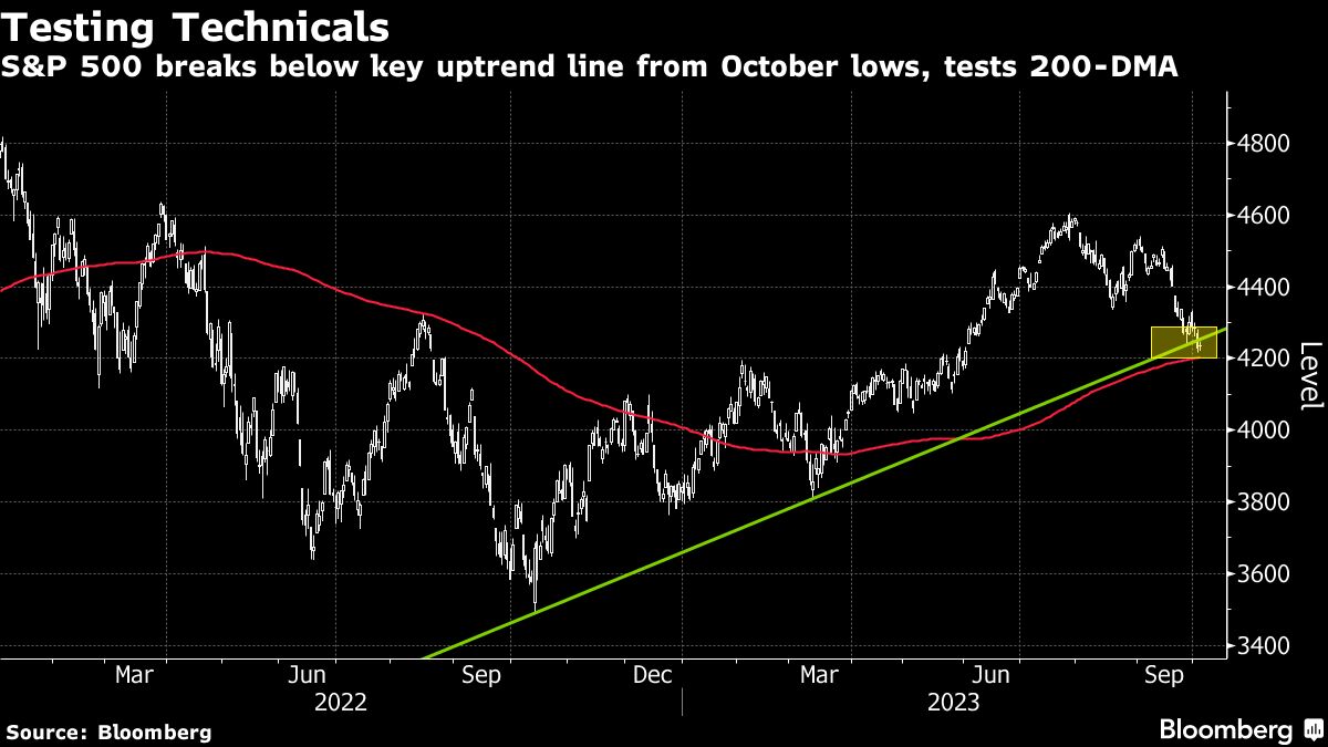 Testing Technicals | S&P 500 breaks below key uptrend line from October lows, tests 200-DMA