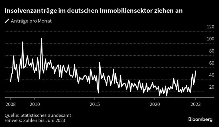 Insolvenzanträge im deutschen Immobiliensektor ziehen an |