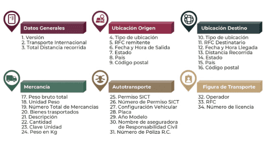 Estos son los campos de llenado del complemento de Carta Porte
