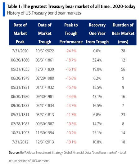 A List Of The Worst Bond Bear Markets Ever. Bank Of America