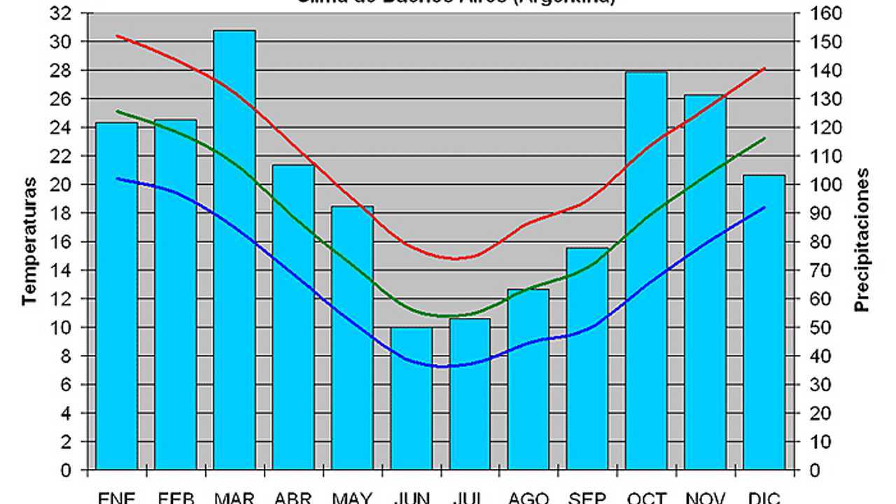 Аргентина температура сейчас. Аргентина климат по месяцам. Аргентина температура. Климат Буэнос-Айреса. Аргентина климат Буэнос Айрес.