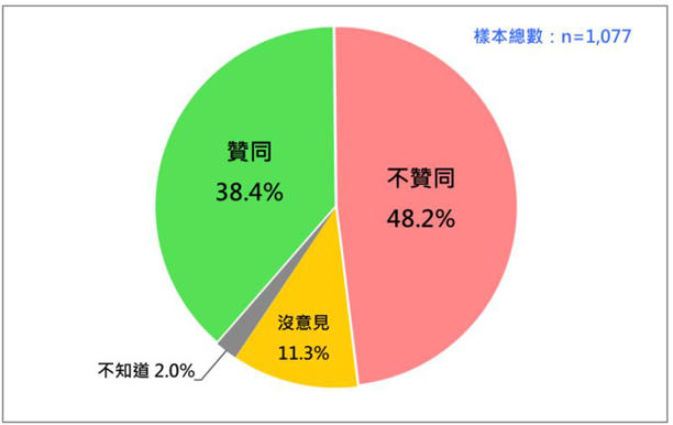 蔡英文總統聲望。（圖表／台灣民意基金會提供)