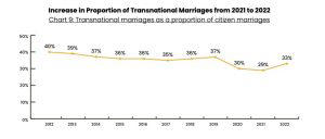 Transnational marriages since 2012