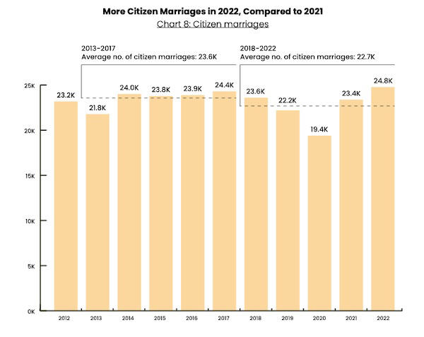Citizen marriages since 2012