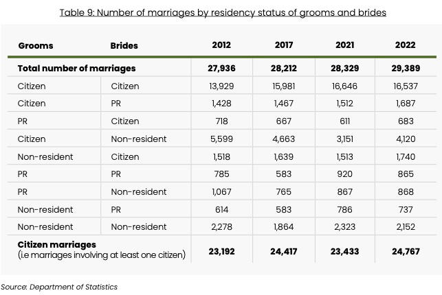 Marriages (from the Population in Brief 2023 report)