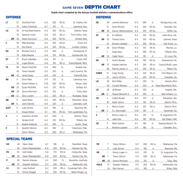 Injuries lead to updated depth chart for Kansas Jayhawks