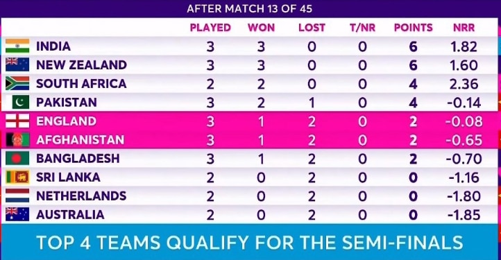 Cricket World Cup Latest Points Table Highest Run Scorer Highest Wicket Taker Updated List 5227