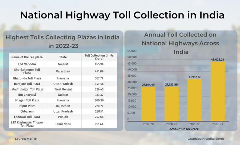 Numberspeak | These Five States Account for Almost 50% of Toll Collected on National Highways