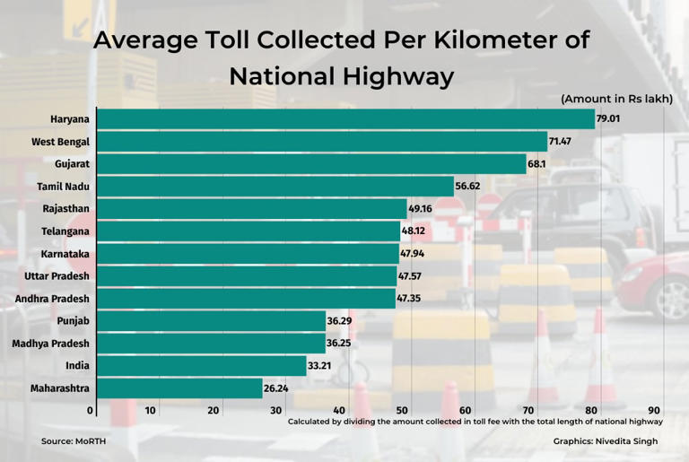 Numberspeak | These Five States Account for Almost 50% of Toll Collected on National Highways