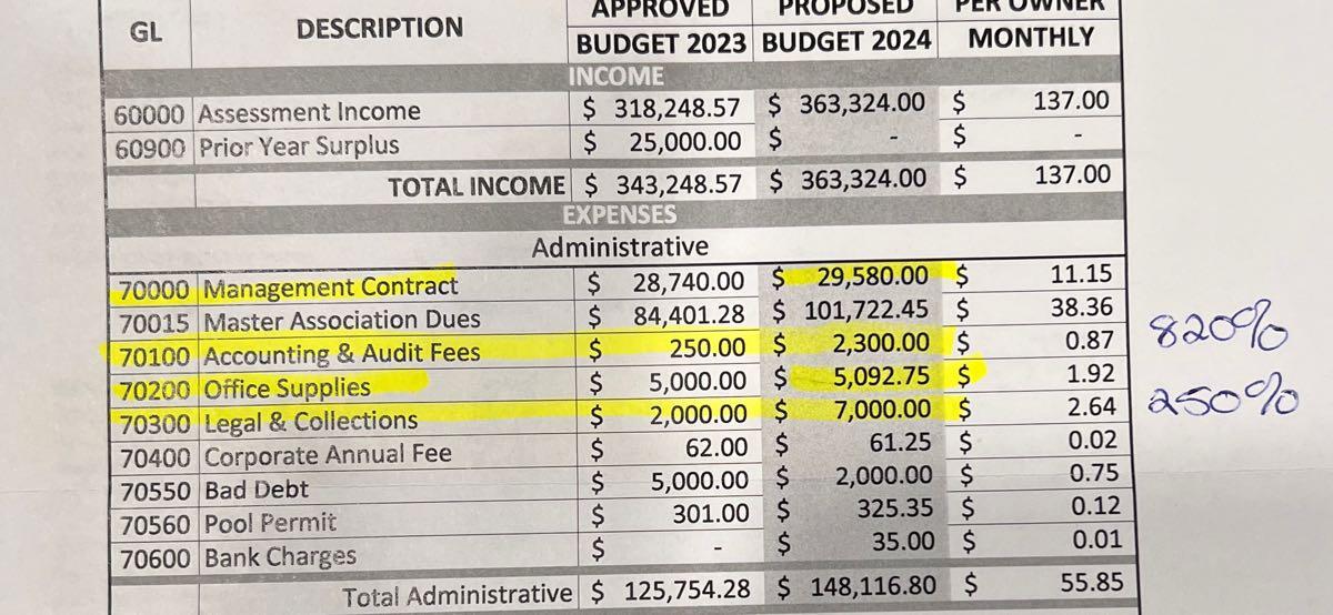 So We Just Got Our Proposed HOA Budget For 2024 Tropical Farms   AA1iC6uF.img