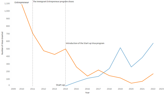 The integration of the Start-Up Visa in Canada.