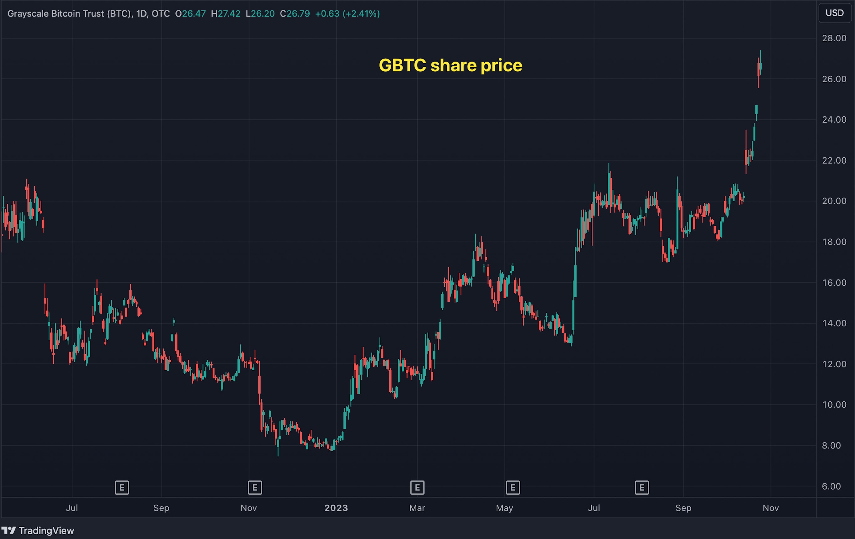 Mrkp акции. Grayscale Bitcoin Trust.