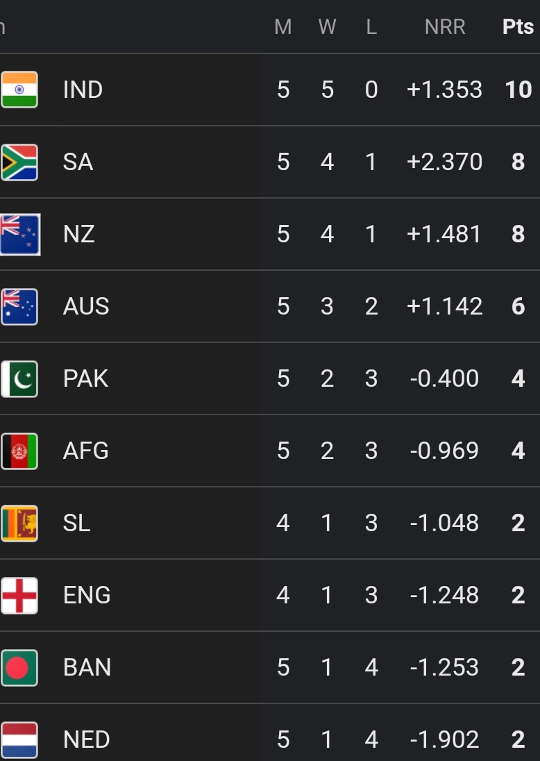 ICC Cricket World Cup Latest Points Table, Highest RunScorer And