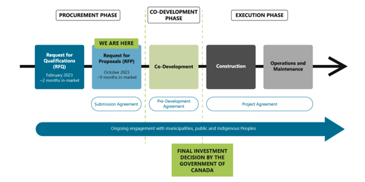 A diagram showing that the project has reached the second part of the 